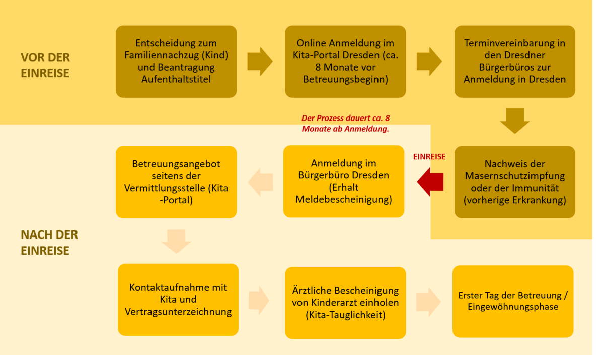 Ablauf Anmeldung Kita